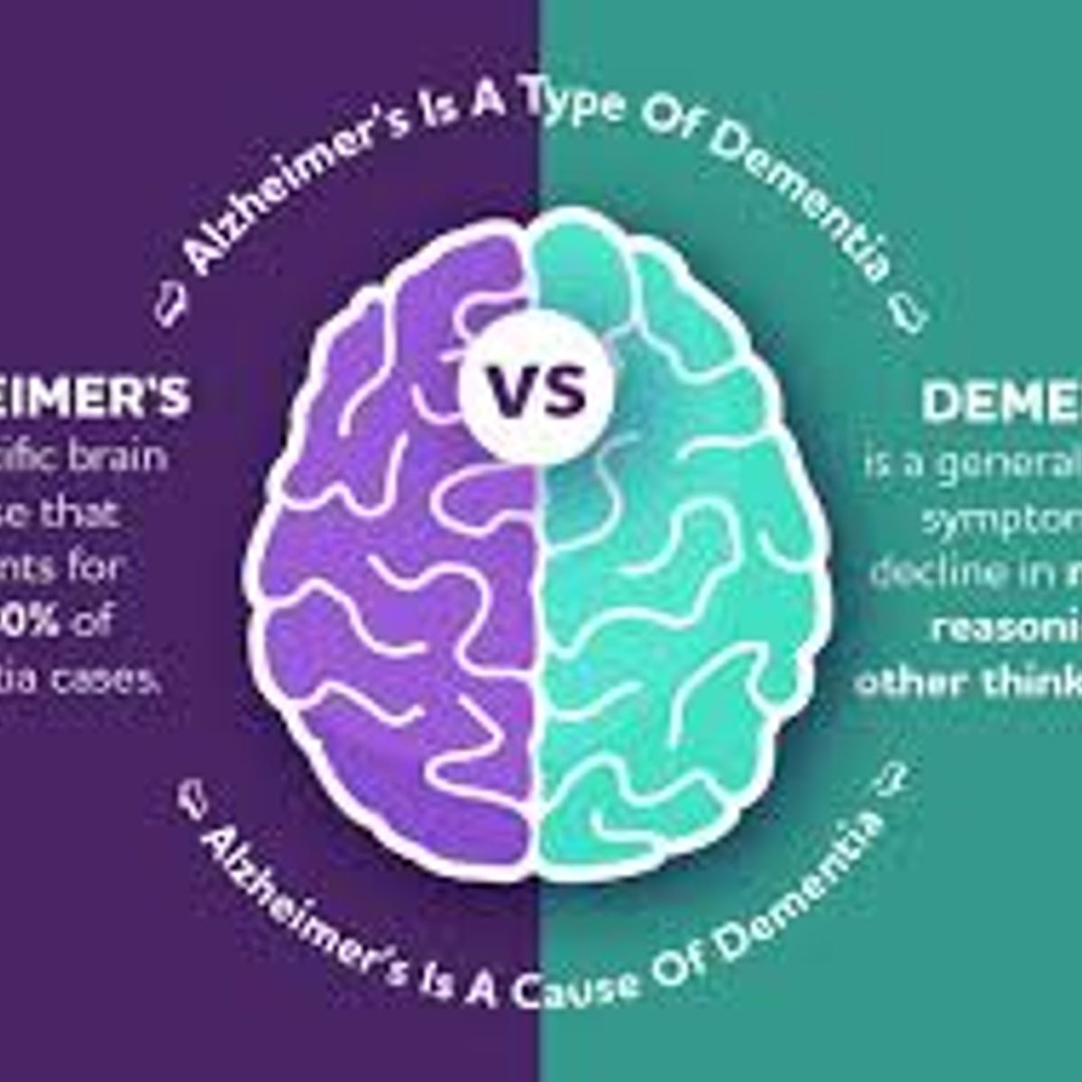 types of dementia