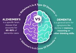types of dementia